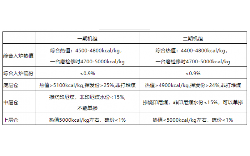 火电机组燃料智能化配煤掺烧探索和实践-贵州星空体育在线注册,星空体育（中国）